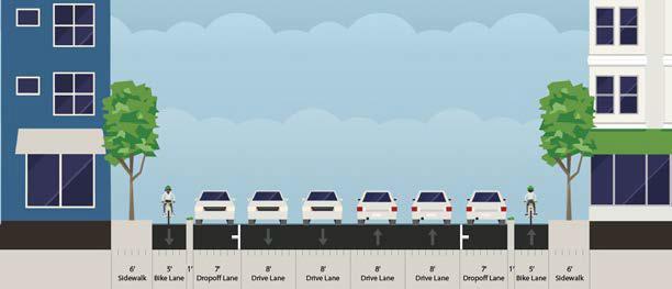 Medians to be removed or narrowed Narrower lanes, no medians Bike lanes, drop-off lanes, wider
