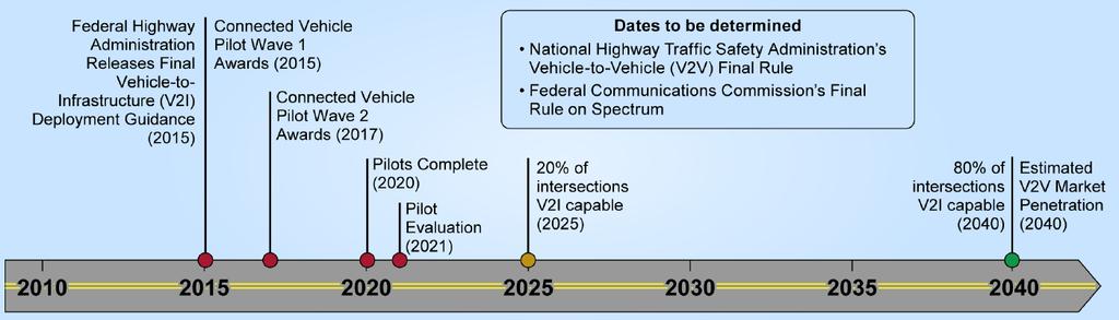 NEW INFRASTRUCTURE FOR V2I Voluntary deployment over the next decades.