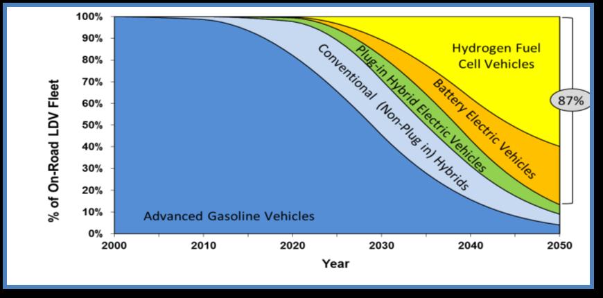 The end goal is zero 2025: 1 out of 7 new vehicles is a ZEV (CARB s ZEV2.