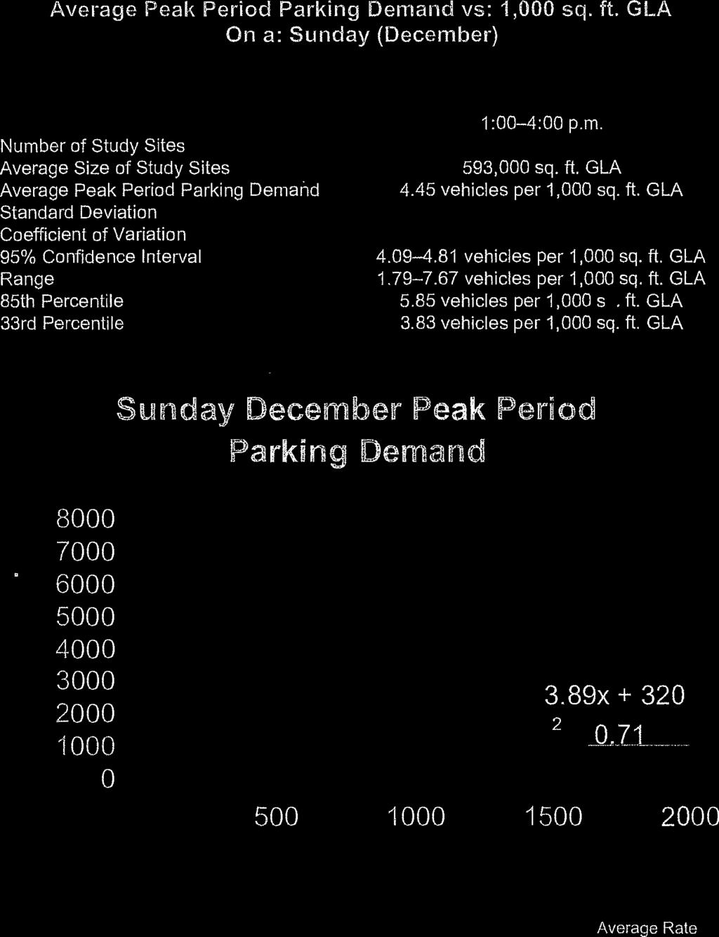 79-7.67 vehicles per 1, sq. ft. GLA 85th Percentile 5.85 vehicles per 1, so ft. GLA 33rd Percentile 3.83 vehicles per 1, sq. ft. GLA Sunday December Peak Period Parking Demand P = Parked Vehicles 8 7 6 5 4 3 2 1 - P = 3.