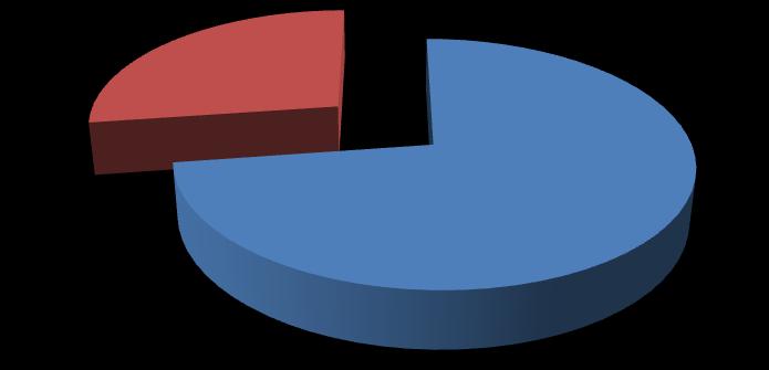 SPOL 27% 73% ženski moški Graf 1: Anketa spol Na anketo je odgovarjalo 11 anketirancev, od tega je bilo