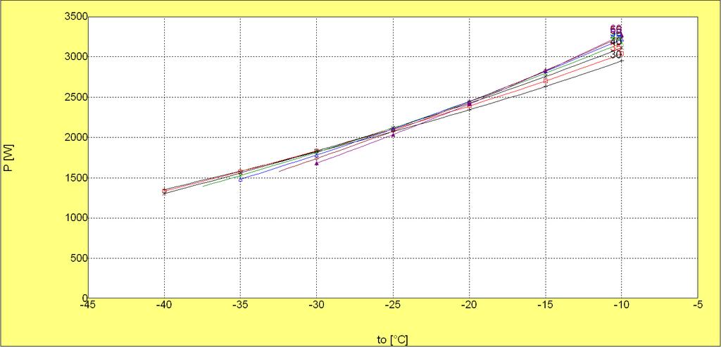 Figure 2a, FH2511Z Capacity (W), R404A, 20 C RGT