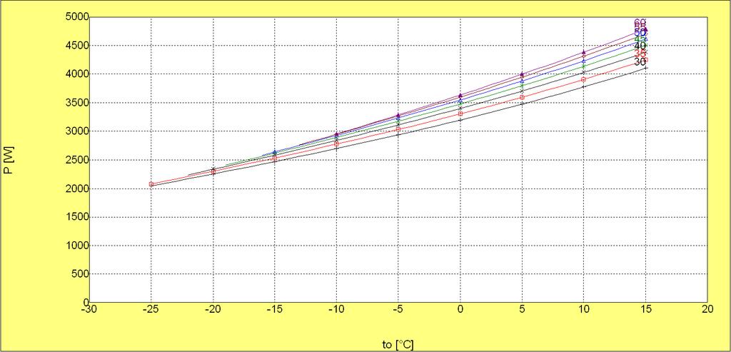Figure 4b, FH4540Z Power Input (W), R404A, 20 C RGT