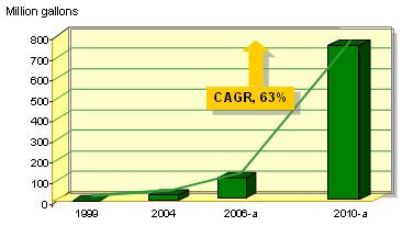Opportunities in Biodiesel, 2006 to 2010 BACKGROUND Although the biodiesel industry is in the introductory stage of it life cycle, biodiesel is big news and quickly becoming big business. Why?