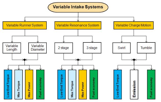 There are 3 types of variable intake systems widely used. Each of these types do not have to be standalone, and can be used together to meet for development goals.