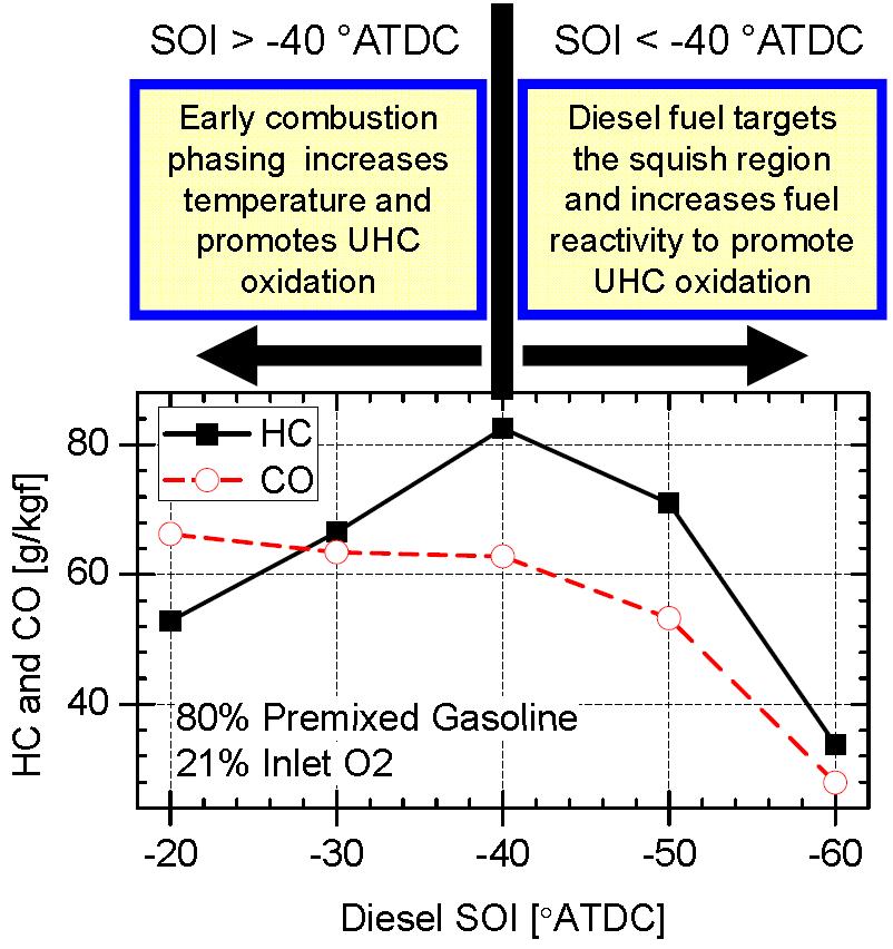 Figure 6 shows that the earliest injection timing investigated (i.e., SOI -6 ATDC) resulted in significantly improved fuel consumption compared to the other operating points.