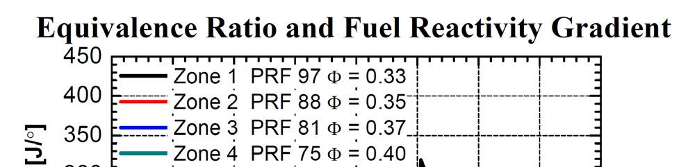 The primary purpose of adding stratification in fuel reactivity (or equivalence ratio) is to reduce the rate of pressure rise by extending the