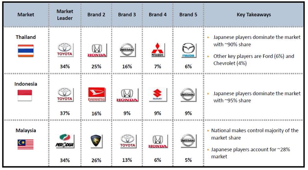 Japanese players dominate the passenger cars market in Thailand and Indonesia;
