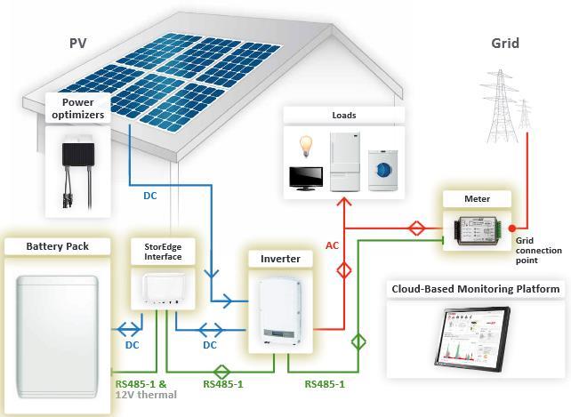 The checklist is suitable for a system with a single StorEdge Inverter/Interface, a single battery and a single SolarEdge Modbus Meter installed at the grid