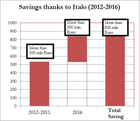 ticket and the yield in the high speed market before the arrival of the competitor (year 2011). Graph 3: Savings for the Italo customers due to the reduction of the average price.