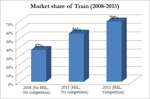 The analysis estimates the modal share of the high speed train between Rome and Milan.