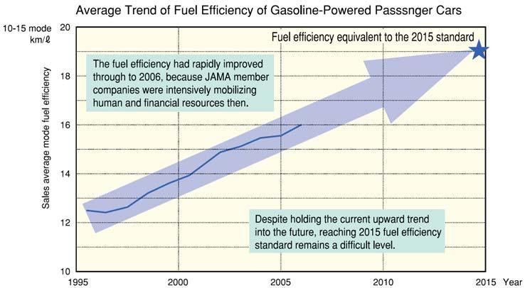 Policy to to Maximize the Potential for CO2 CO2Reduction Application of legally binding top runner criteria successfully led to remarkable improvements in energy efficiency.