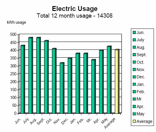 Ohio Electric Choice Average Electric Usage over 12 months Under Electric Choice, electric bills also provide customers with a graph that shows each customer s total and average usage