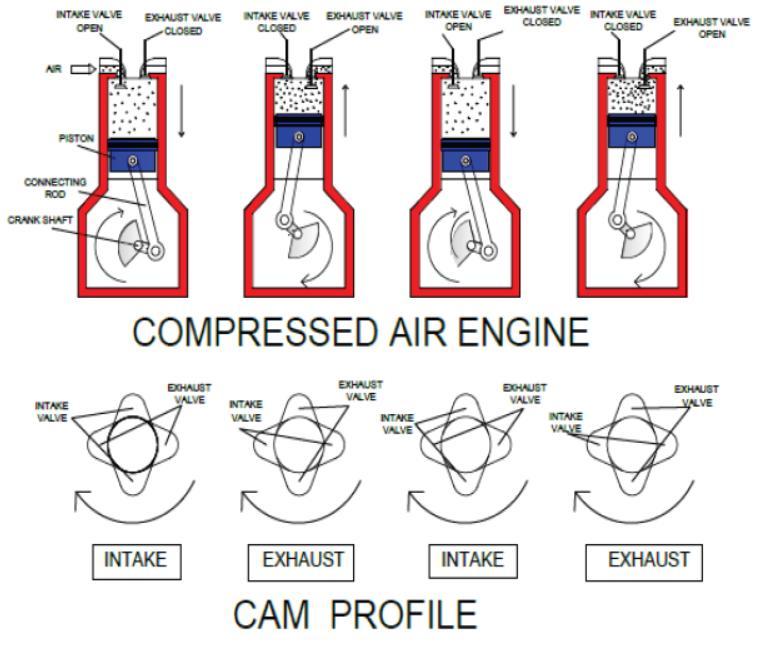 in power stroke of CAE,high pressurized air from pressure vessel is entered in cylinder through the intake valve/manifold which causes displacement of piston from TDC to BDC.