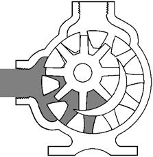 The positive displacement of liquid is accomplished by the complete filling of the spaces between the teeth of the rotor and idler gears.
