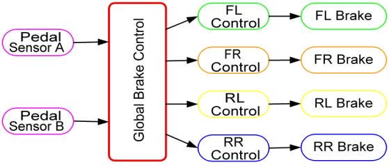 Scalable Software Redundancy Example Minimize communication Broadcast basic sensor