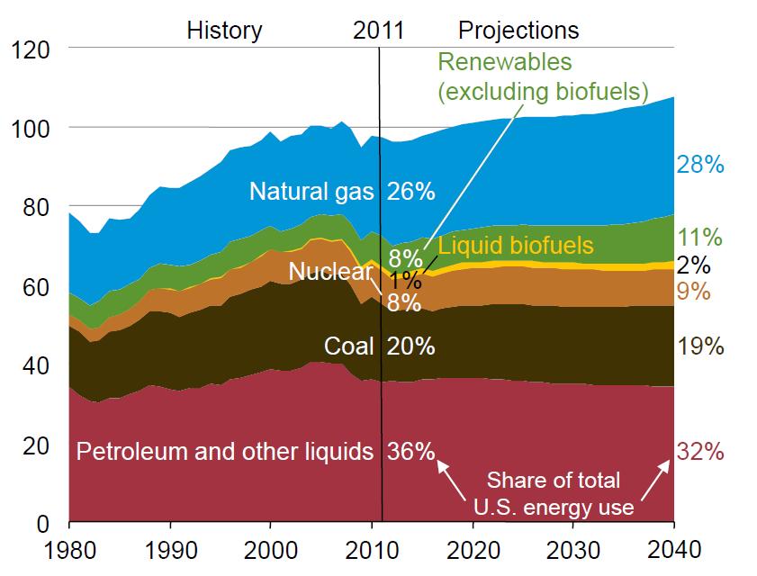 Energy Utilization Primary Energy Use by Fuel