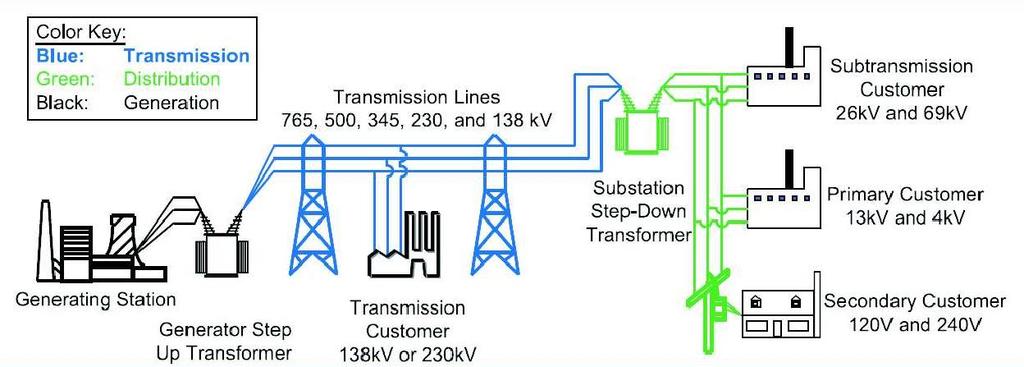 Today s Electric Power Systems (AC Networks, One-Way Flow) Generation Transmission Distribution Consumption Generating and Loads Station (Low Voltage) Transmission Lines (Ultra High Voltage)