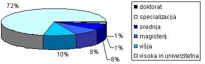 Slika 6: Struktura udeležencev odprtih seminarjev v obdobju od 1. 1. 2000 do 9. 6. 2004 glede na opredelitev delovnega mesta (N = 2.317) Vir: Baza Cisefa Iap.exe, 2004.