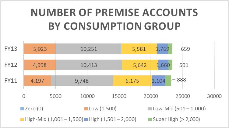 Residential Electric Customer Usage Analysis Figure 2: Number of Premise Accounts for Each Consumption Group for 2011, 2012 and 2013.