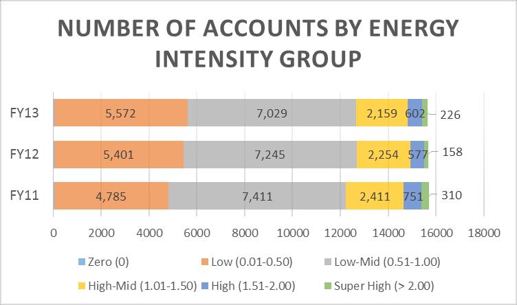 Residential Electric Customer Usage Analysis Figure 3: Number of Accounts for Each Energy Intensity Group for 2011, 2012, and 2013.