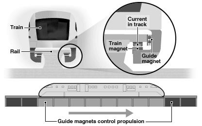 Maglev Principle Opposite poles on magnets keep train above track Train is propelled by electro-magnetic system in the sides of the "guideway"