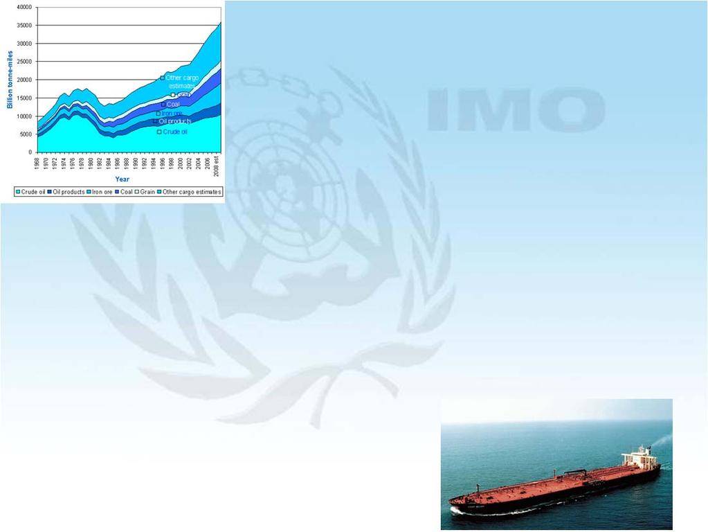 World Seaborne Trade 1968-2008 Efficiency Improvements Fuel Consumption (Million tons) 450 400 350 300