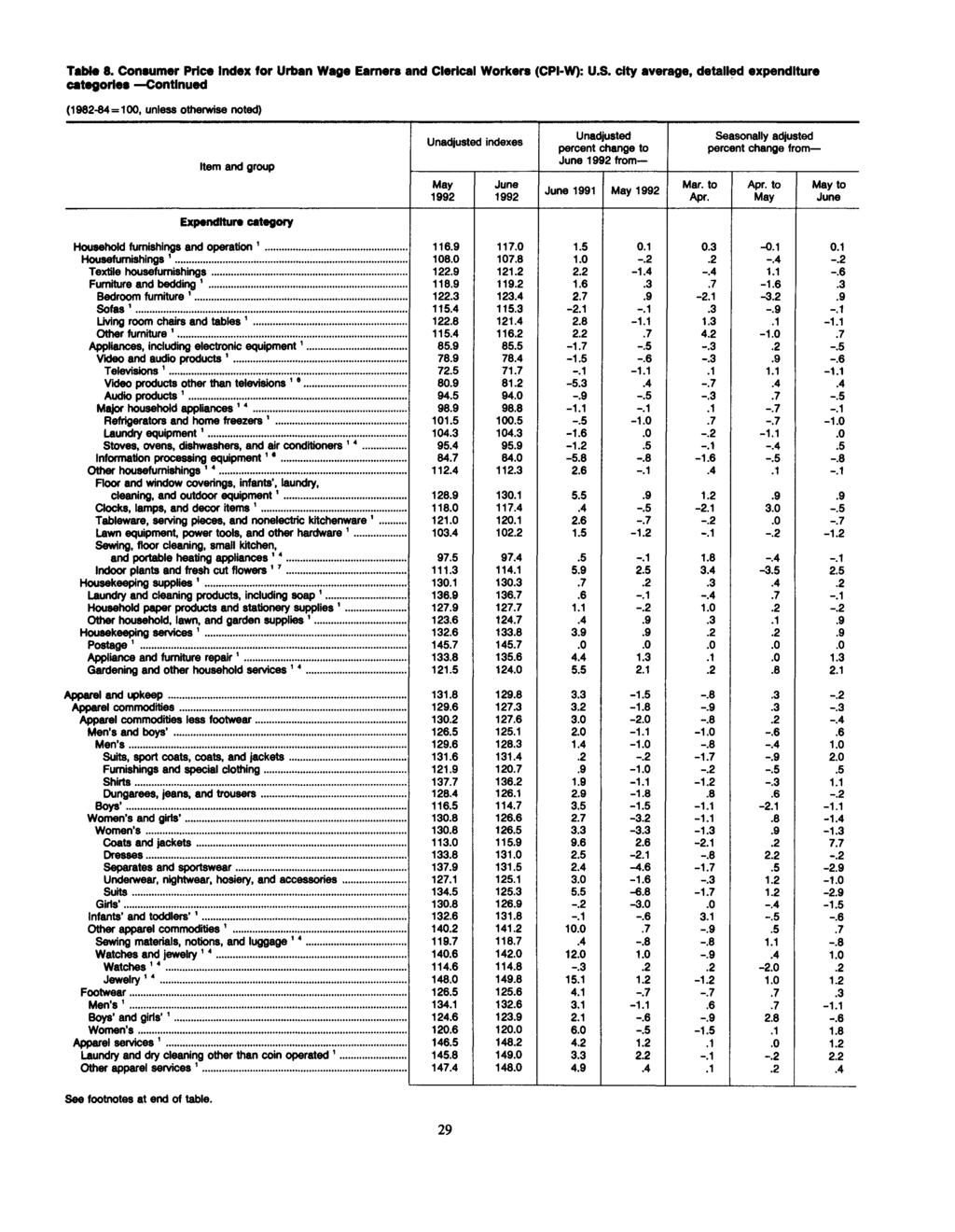 Table 8. Consumer Price for Urban Wage Earners and Clerical Workers (CPI-W): U.S. city average, detailed expenditure categories Continued Item and group Unadjusted indexes Unadjusted percent to Mar.