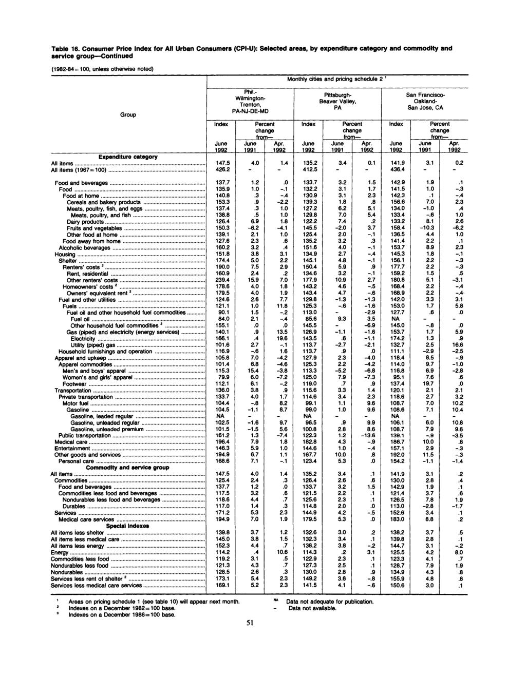 Table 16. Consumer Price for All Urban Consumers (CPI-U): Selected areas, by expenditure category and commodity and service group Continued Group All items... All items (1967=100)... Food and beverages.