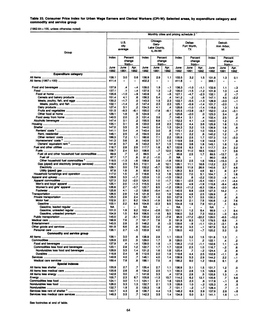 Table 23. Consumer Price for Urban Wage Earners and Clerical Workers (CPI-W): Selected areas, by expenditure category and commodity and service group Group U.S. city average Percent Apr.