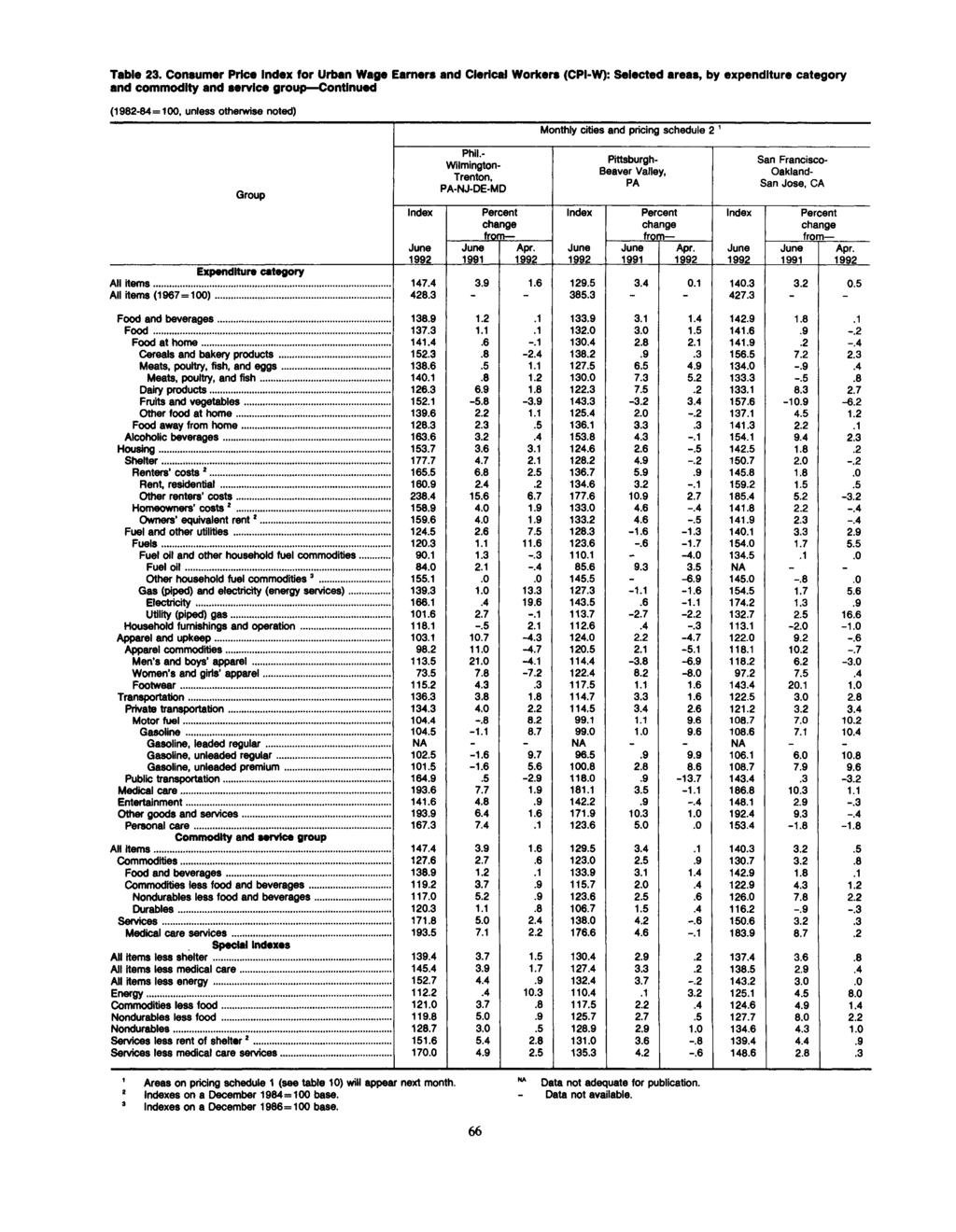Table 23. Consumer Price for Urban Wage Earners and Clerical Workers (CPI-W): Selected areas, by expenditure category and commodity and service group Continued Group All items... All items (1967=100).