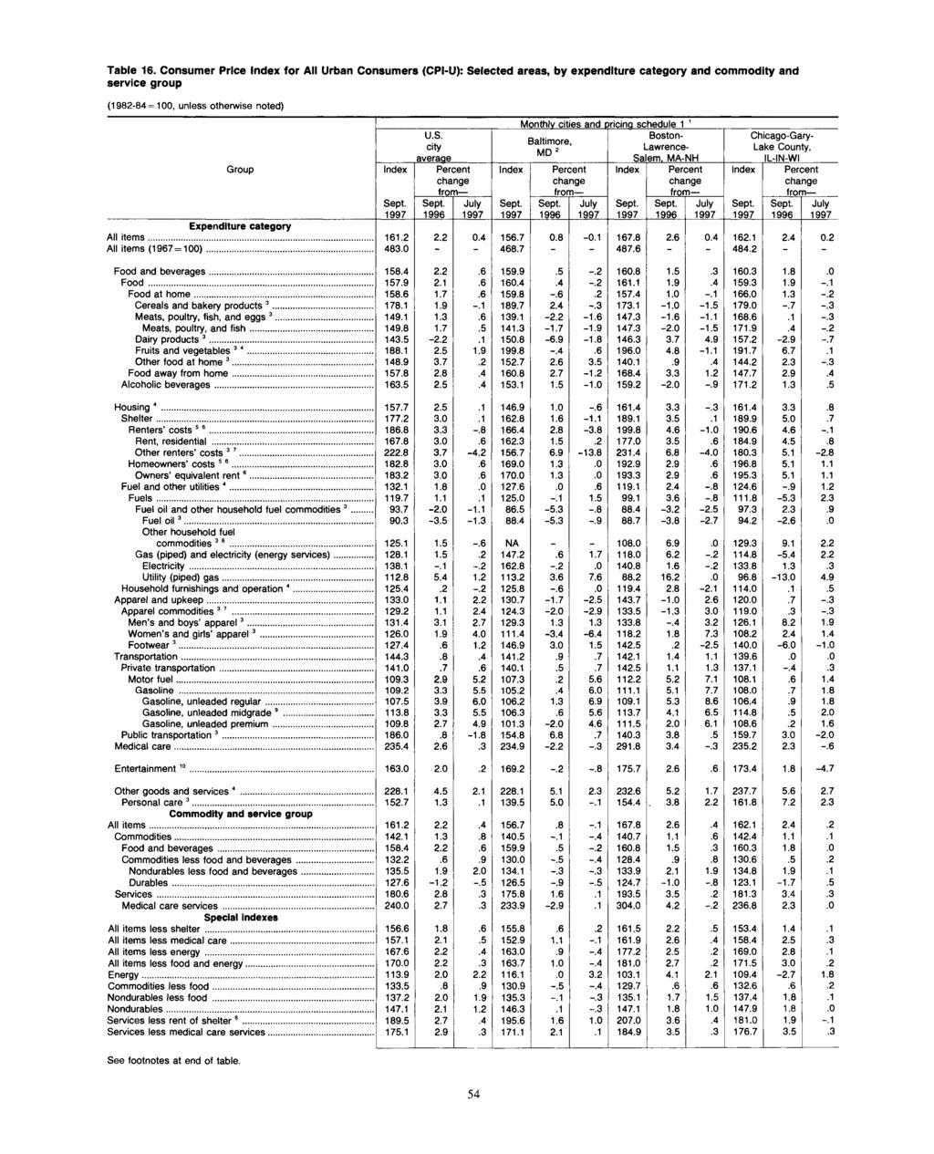 Table 16. Consumer Price for AH Urban Consumers (CPI-U): Selected areas, by expenditure category and commodity and service group (1982-84 = 100, unless otherwise noted) U.S. city average Group Monthly cities and pricing schedule 1 1 Boston- Baltimore, L.