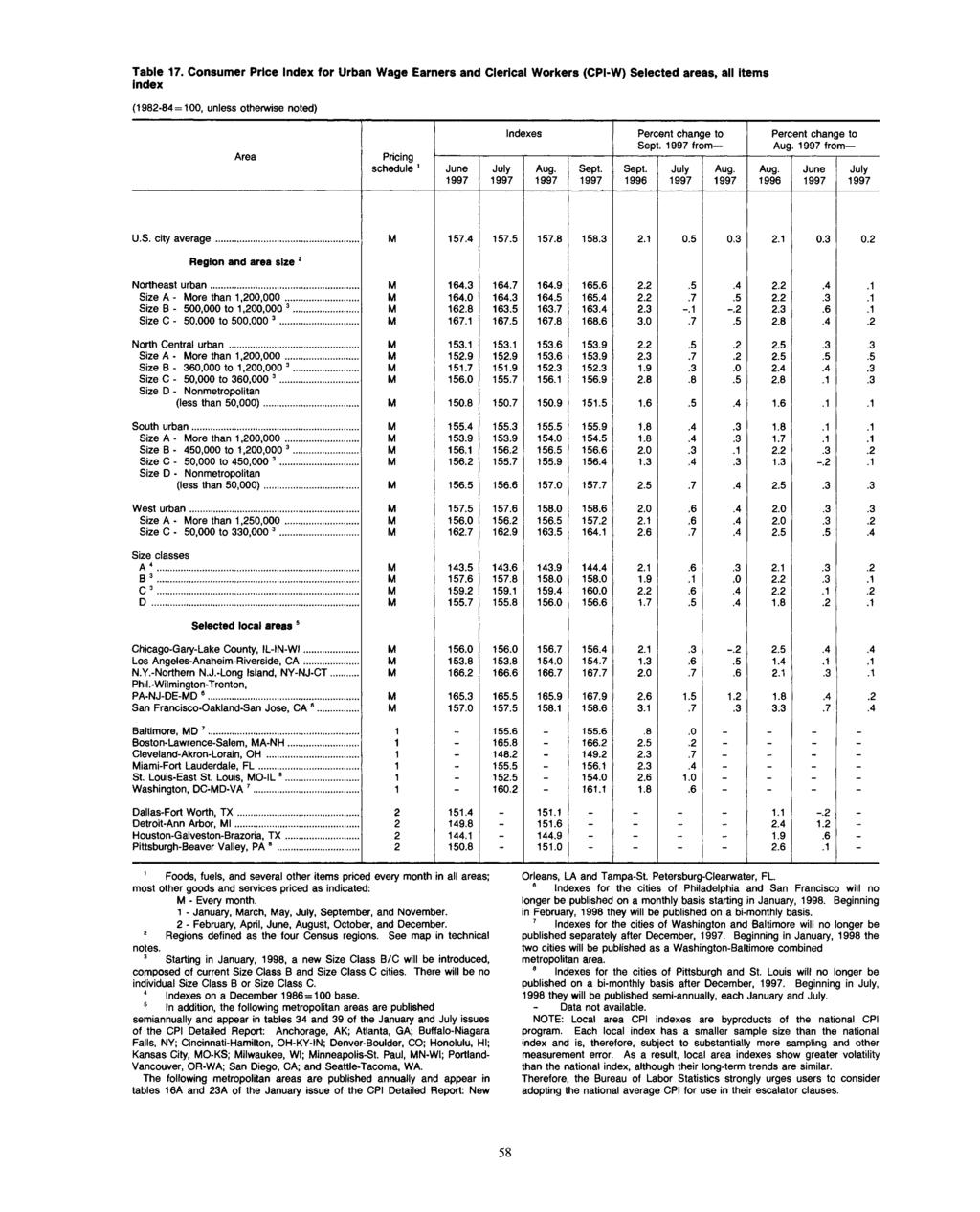 Table 17. Consumer Price for Urban Wage Earners and Clerical Workers (CPI-W) Selected areas, all items index (1982-84=100, unless otherwise noted) Area Pricing schedule 1 June es to to June U.S. city average.