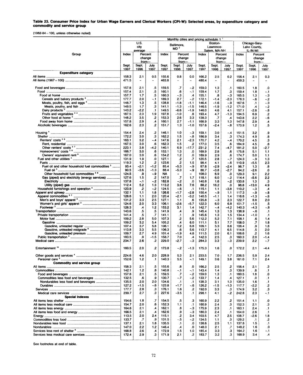 Table 23. Consumer Price for Urban Wage Earners and Clerical Workers (CPI-W): Selected areas, by expenditure category and commodity and service group (1982-84=100, unless otherwise noted) U.S. city averaae Group Per< :ent cha nge fror n Monthly cities and ciricing schedule 1 1 Boston- Baltimore, MD2 I.