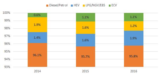 Despite impressive growth figures over the last few years, alternative fuel vehicles still only accounted for 4.