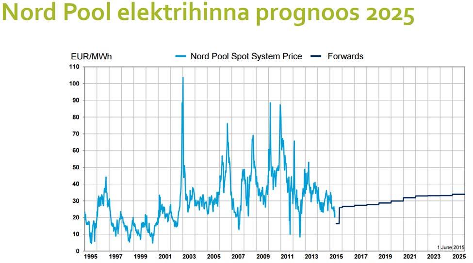 Lisa 2 Elektri börsihinna prognoos Põhjamaade elektrienergia futuuride praegune hind ( /MWh, alumisel graafikul sinine joon) aastasse 2020 (ENOYR-20;http://www.nasdaqomx.