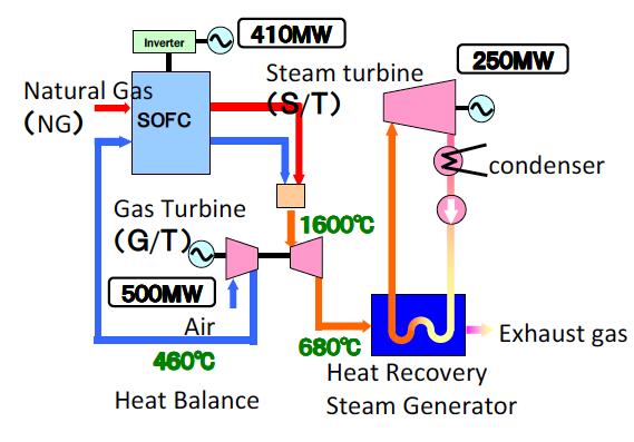 Optimization Mitsubishi SOFC/GT/ST triple cycle power plant >70% efficiency (LHV) Subsystem Component Model Power (MW) SOFC Fuel Cell Inverter -21.