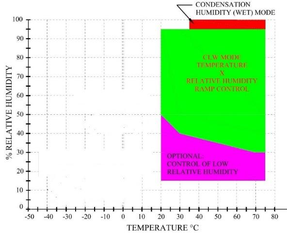 - The user can program the temperature and relative humidity inside the chamber according to the green area of graph shown below.