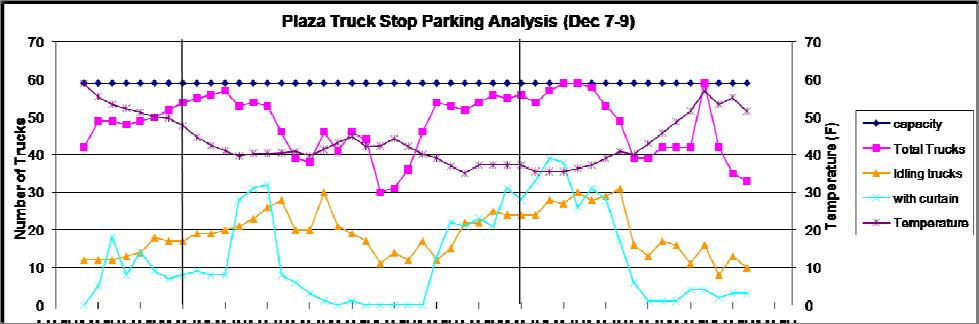 The survey findings indicate that there was less variation in the number of trucks at the Plaza location when compared to the Lion King location.
