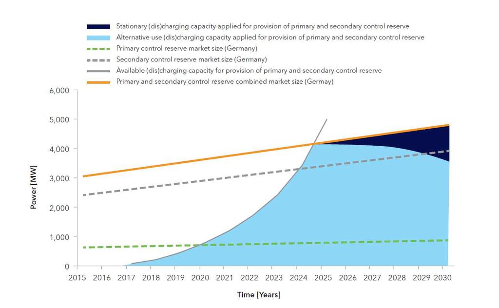 EV market just started, however growing so fast that it can contribute to the present primary and secondary control reserve EVs will be