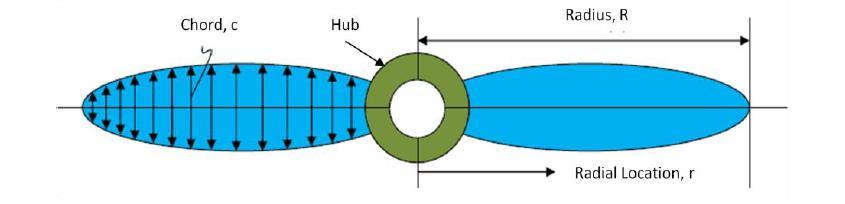 CHAPTER 2 LITERATURE REVIEW 2.1 PROPELLER PHYSICAL The radius of the propeller is the distance from the tip of the blade to the center of the hub (Duelley, 2010).