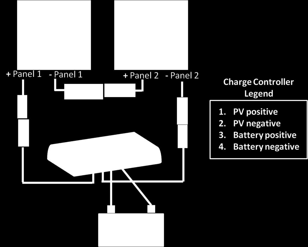 Figure 8: Wiring diagram for connecting the solar panel(s) to the solar charge controller. In this figure, two 100 Watt solar panels wired for 24