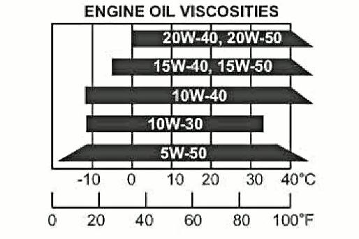 2. Periodic Maintenance > Engine Oil XCITING 400i If these viscosities are not available, select an alternative engine oil according to the chart shown above.