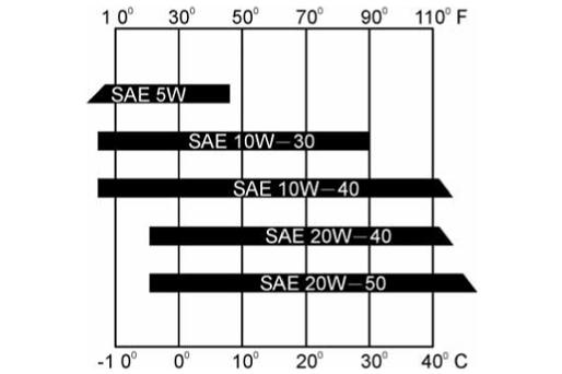 Other engine oil viscosities shown in the chart may be used when the average temperature in the riding area is within the indicated range.