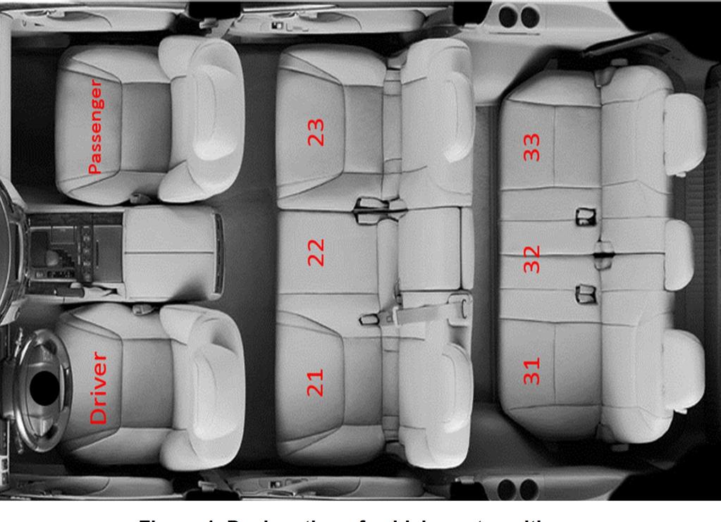 4. Seat Position Data 4.1. Seat positions are designated as illustrated in Figure 1. Document each rear seat position and whether lower anchors and tether anchor are available.