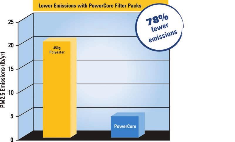 Lower Emissions with PowerCore Filter Packs Independent lab results obtained using ASIM D6830-02 per EPA PM 2.5 performance verification.