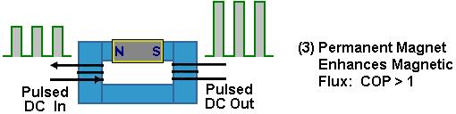 If the pulsing input power is applied in the wrong direction as shown here, where the input pulses generate magnetic flux which opposes the magnetic flux already flowing in the frame from the