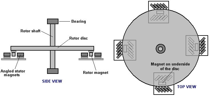 Here, a simple disc rotor has four magnets (of the type used to move down the magnetic track) attached to the underside of the disc and positioned so that they move through four short sets of four,