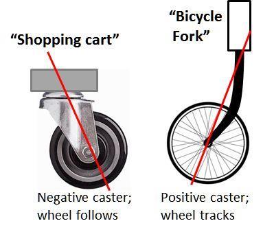 Some analogies to describe positive and negative caster: Picture a shopping cart s front wheel (below left), the wheel s axle lies behind the pivot and, when you push the cart; the wheel always
