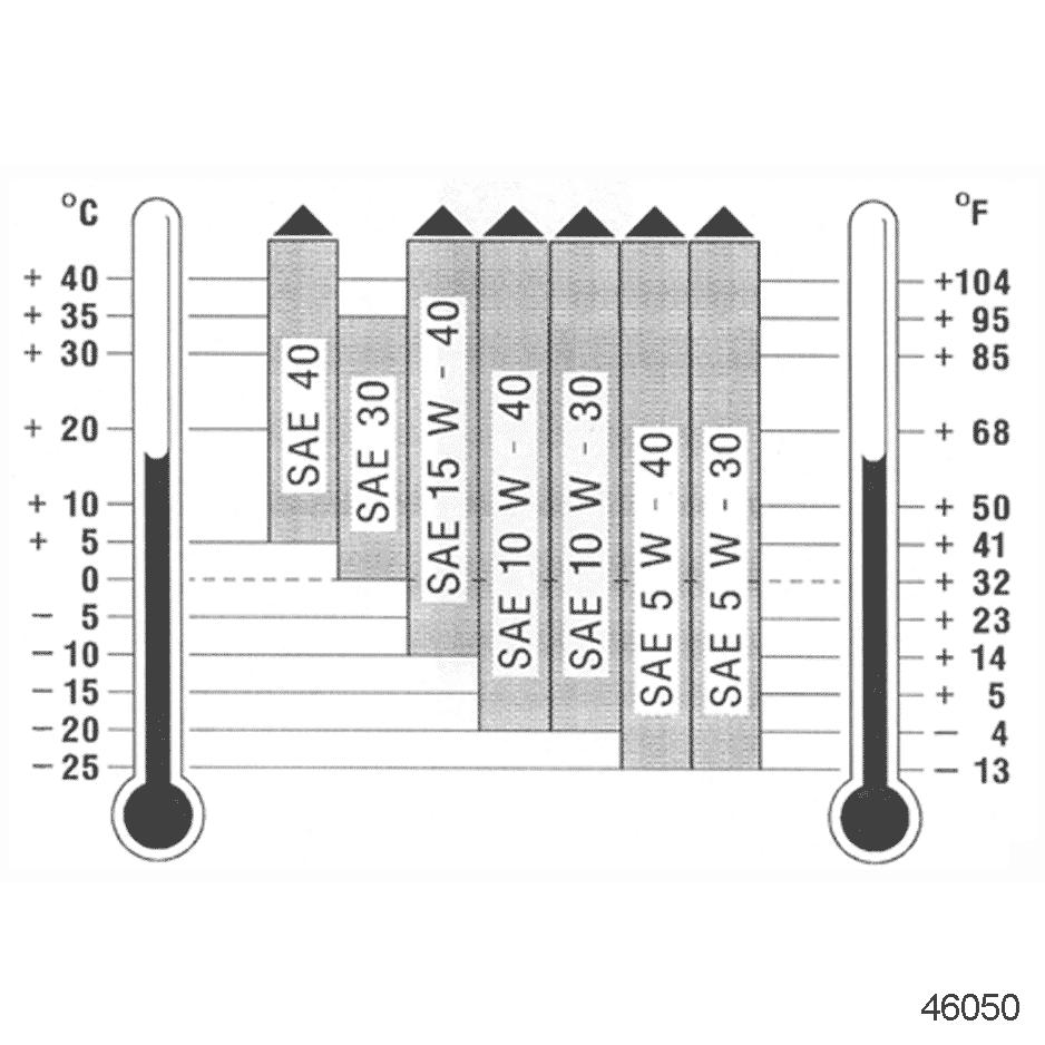 Lubricating Oil, Fuel, and Filters Figure 2. Operating Ranges for Viscosity Grades 3.